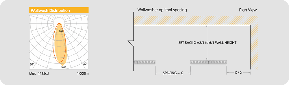 Wallwasher