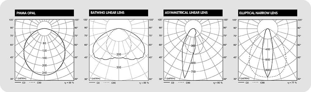 L6 Linear Lenses
